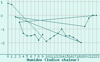 Courbe de l'humidex pour Zugspitze