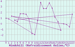 Courbe du refroidissement olien pour Aurillac (15)