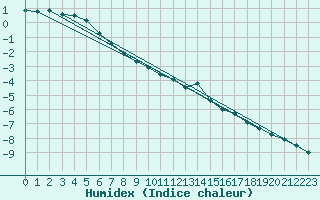 Courbe de l'humidex pour Parikkala Koitsanlahti