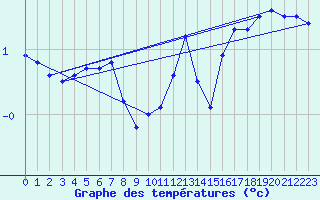 Courbe de tempratures pour Uto