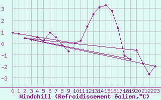 Courbe du refroidissement olien pour Christnach (Lu)