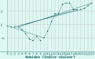 Courbe de l'humidex pour Rennes (35)