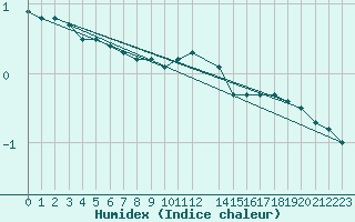 Courbe de l'humidex pour De Bilt (PB)