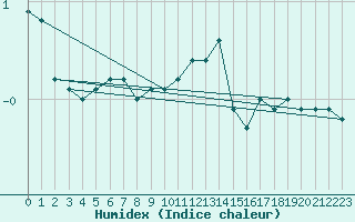 Courbe de l'humidex pour Navacerrada