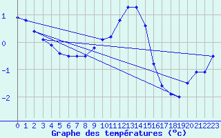 Courbe de tempratures pour Genthin