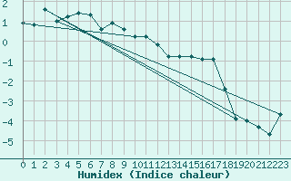 Courbe de l'humidex pour Grimentz (Sw)