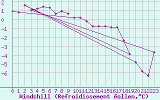 Courbe du refroidissement olien pour Grimentz (Sw)