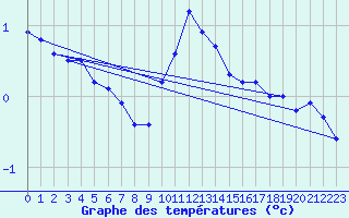 Courbe de tempratures pour Pinsot (38)