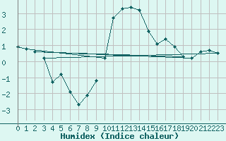 Courbe de l'humidex pour Lans-en-Vercors (38)