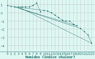 Courbe de l'humidex pour Kihnu