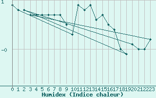 Courbe de l'humidex pour Bergen