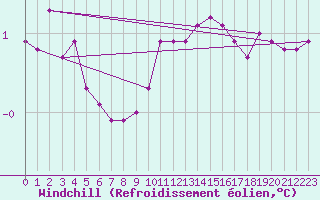 Courbe du refroidissement olien pour Haegen (67)
