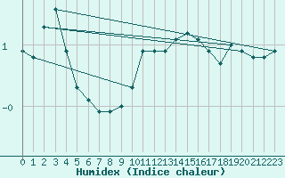 Courbe de l'humidex pour Haegen (67)