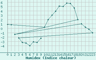 Courbe de l'humidex pour Albi (81)