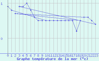 Courbe de temprature de la mer  pour le bateau SBPQ