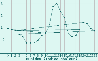 Courbe de l'humidex pour Leek Thorncliffe