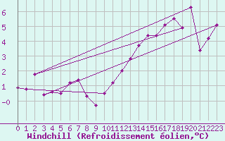 Courbe du refroidissement olien pour Sgur-le-Chteau (19)