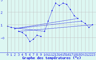 Courbe de tempratures pour Bellegarde (01)