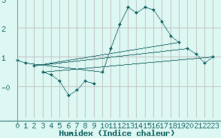 Courbe de l'humidex pour Bellegarde (01)