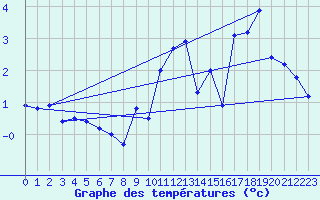 Courbe de tempratures pour Allant - Nivose (73)