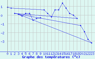 Courbe de tempratures pour Allant - Nivose (73)