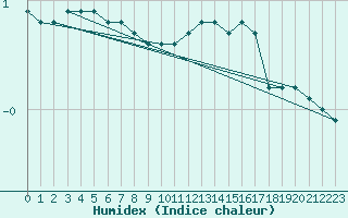 Courbe de l'humidex pour Ernage (Be)