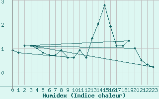 Courbe de l'humidex pour La Molina