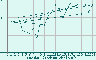 Courbe de l'humidex pour Zugspitze