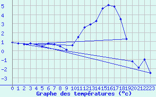 Courbe de tempratures pour Ger (64)