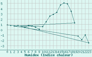 Courbe de l'humidex pour Ger (64)