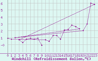 Courbe du refroidissement olien pour Chassiron-Phare (17)