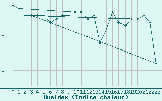 Courbe de l'humidex pour Jan Mayen