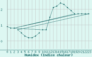 Courbe de l'humidex pour Leibnitz