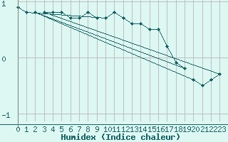 Courbe de l'humidex pour Chailles (41)