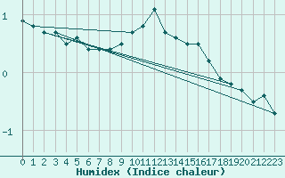 Courbe de l'humidex pour Kuhmo Kalliojoki