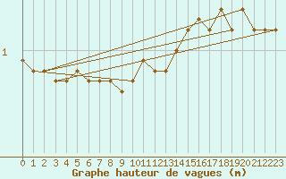 Courbe de la hauteur des vagues pour la bouée 6100002