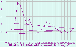 Courbe du refroidissement olien pour Bonnecombe - Les Salces (48)