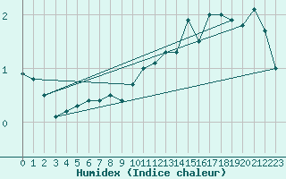 Courbe de l'humidex pour Pelzerhaken