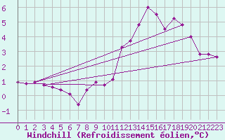 Courbe du refroidissement olien pour Sgur-le-Chteau (19)
