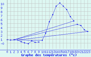 Courbe de tempratures pour Belfort-Dorans (90)