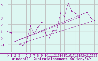 Courbe du refroidissement olien pour Ble - Binningen (Sw)