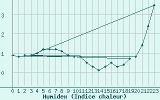 Courbe de l'humidex pour Tampere Harmala