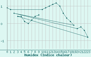 Courbe de l'humidex pour Kleiner Feldberg / Taunus