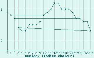 Courbe de l'humidex pour Gersau