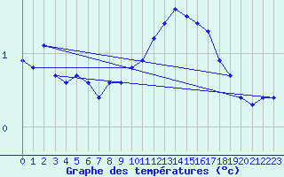 Courbe de tempratures pour Corny-sur-Moselle (57)