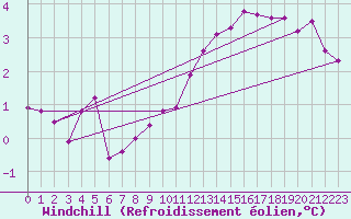 Courbe du refroidissement olien pour Le Bourget (93)
