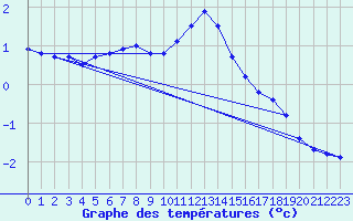 Courbe de tempratures pour Werl