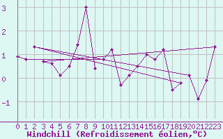 Courbe du refroidissement olien pour Capel Curig