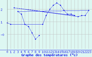 Courbe de tempratures pour Pilatus