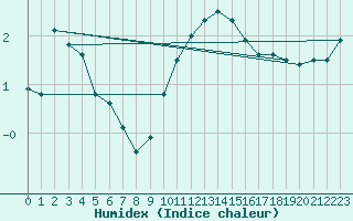 Courbe de l'humidex pour Pilatus